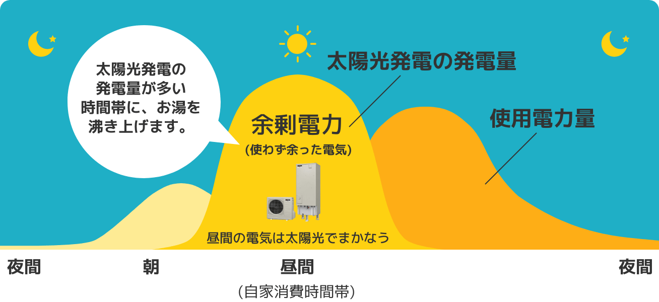 太陽光発電の発電量が多い時間帯に、お湯を沸き上げます。