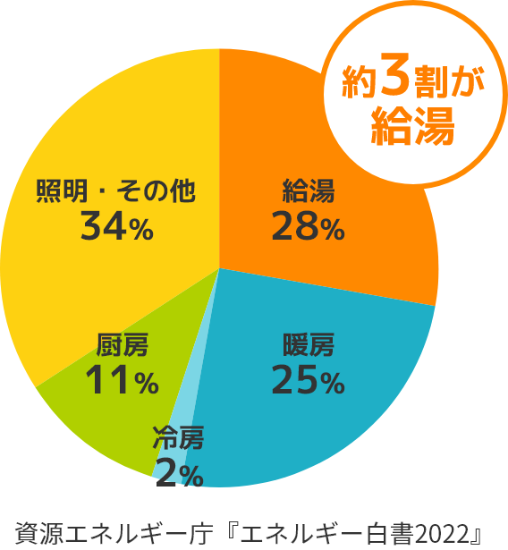 約3割が給湯