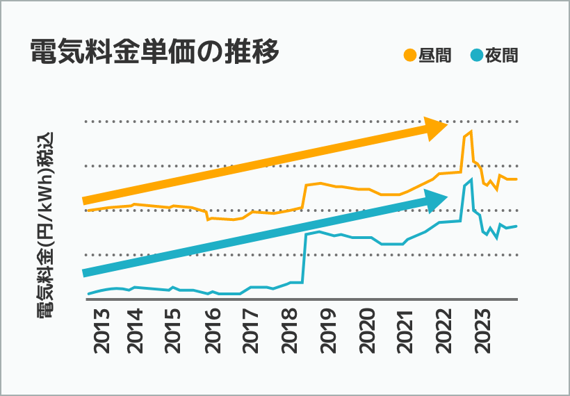 電気料金単価の推移