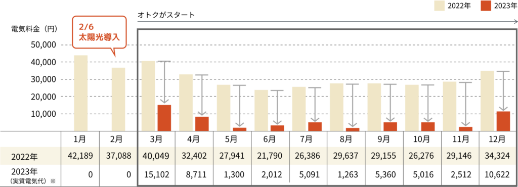 太陽光導入から10ヶ月で実質電気代240,000円の削減効果あり！